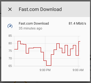 Imagem de um gráfico da velocidade de conexão de internet da minha casa nas últimas 12 horas.